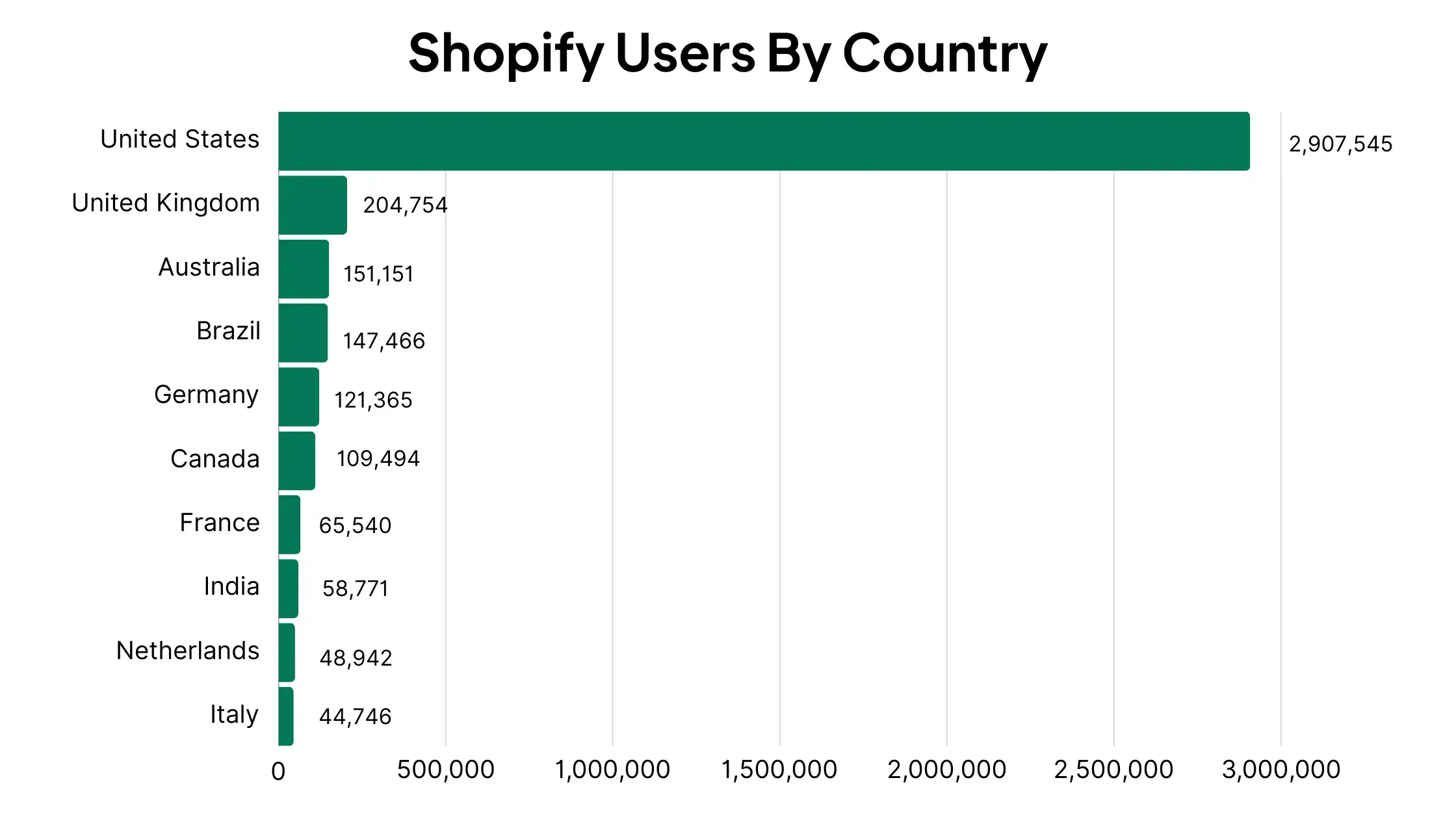 shopify users by country