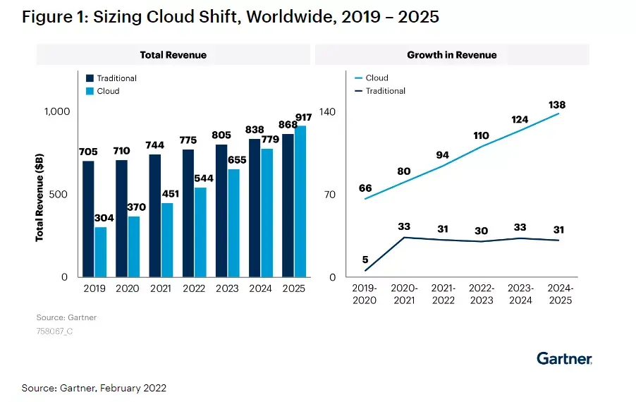 sizing cloud shift