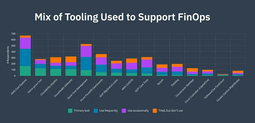 state of finops tooling