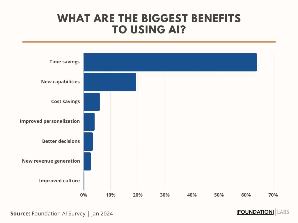 stats-benefits-of-using-ai