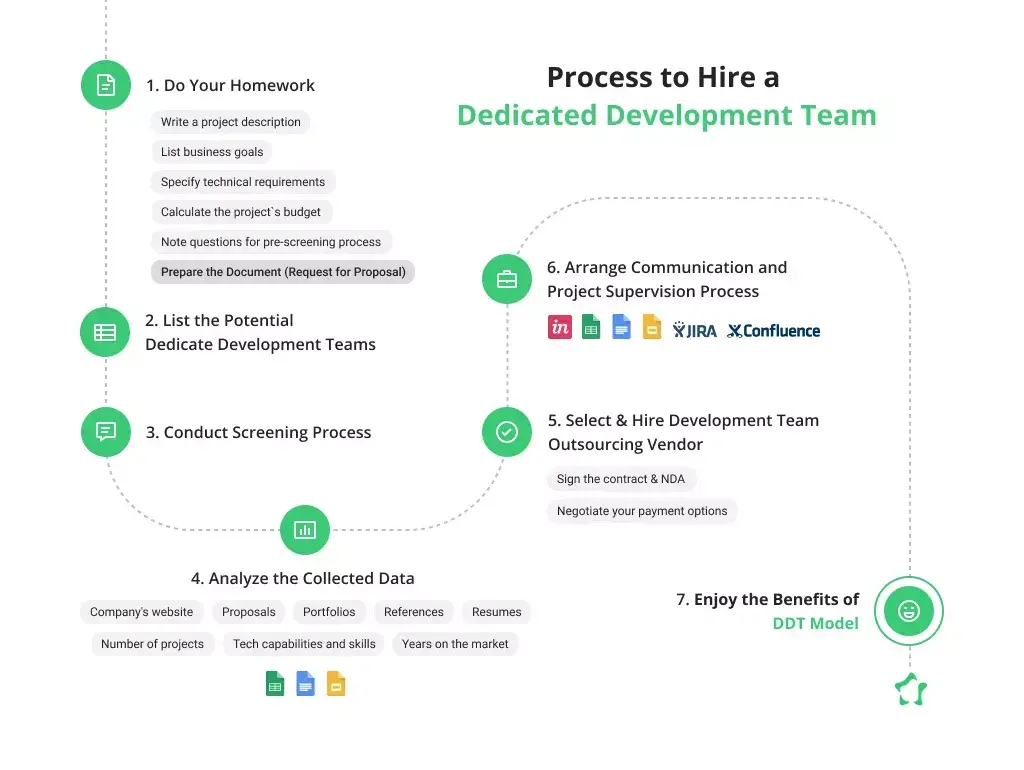 steps to hire dedicated team