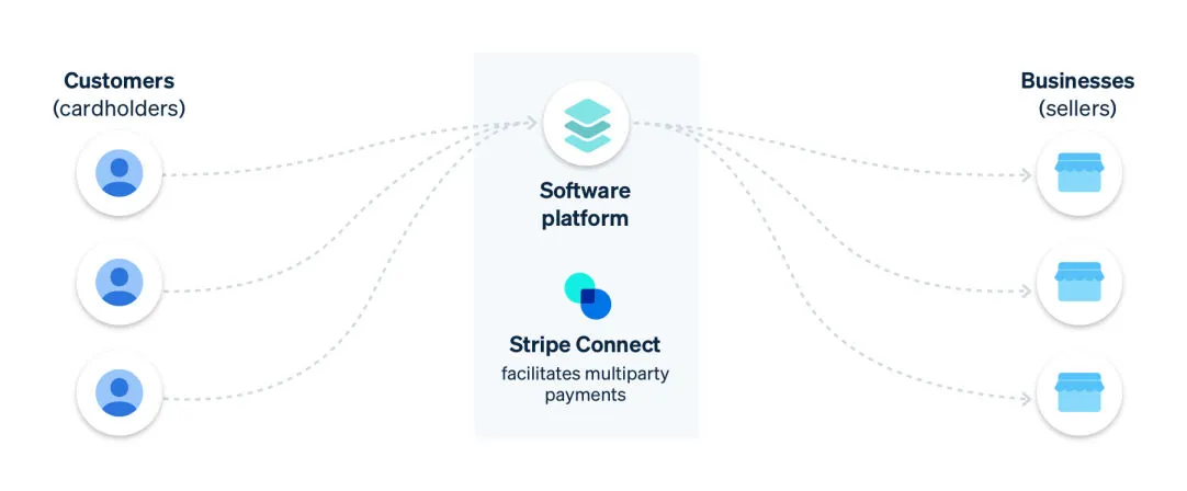 stripe connect