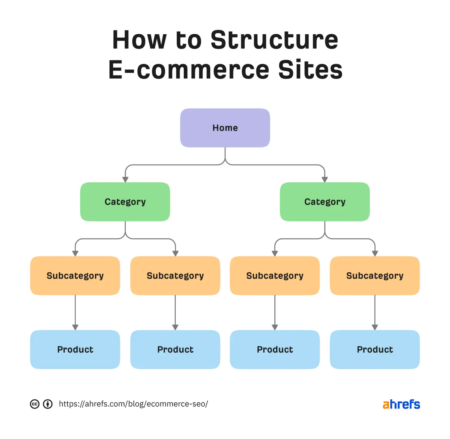 Structuring e-commerce sites image