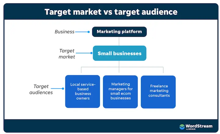 target audience vs target market example