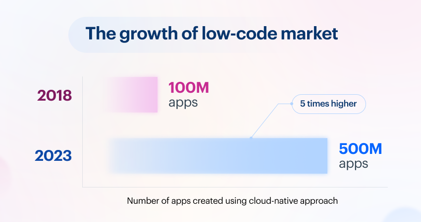 the growth of low code market