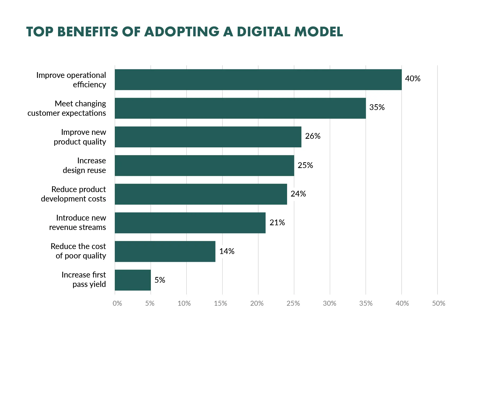 top benefits of adopting digital model