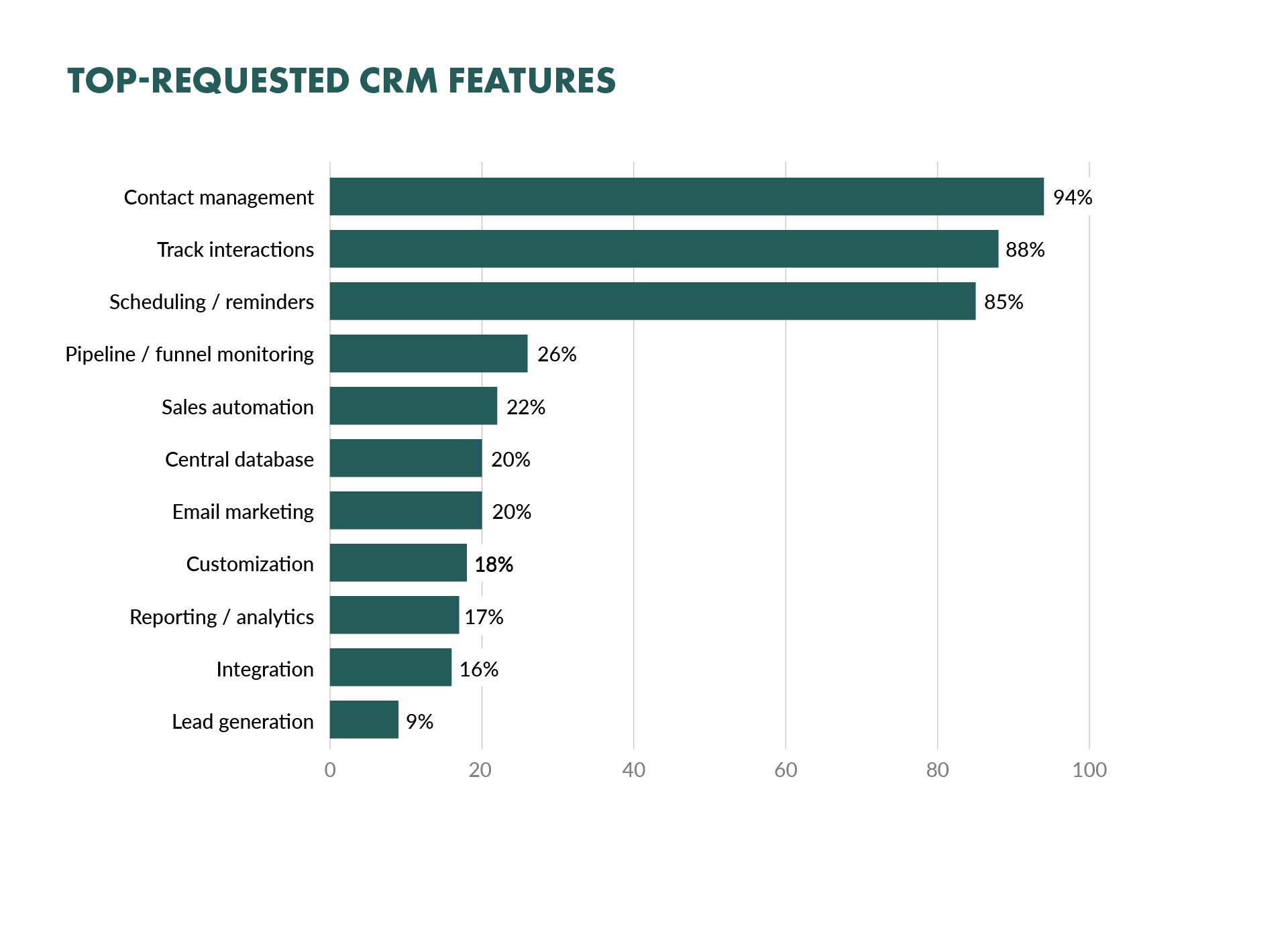 Top Crm Software Features