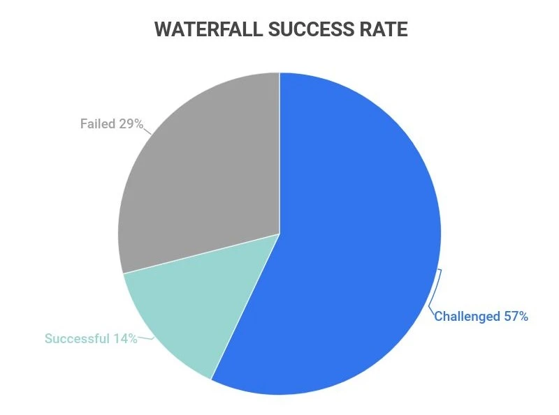 Waterfall success rate