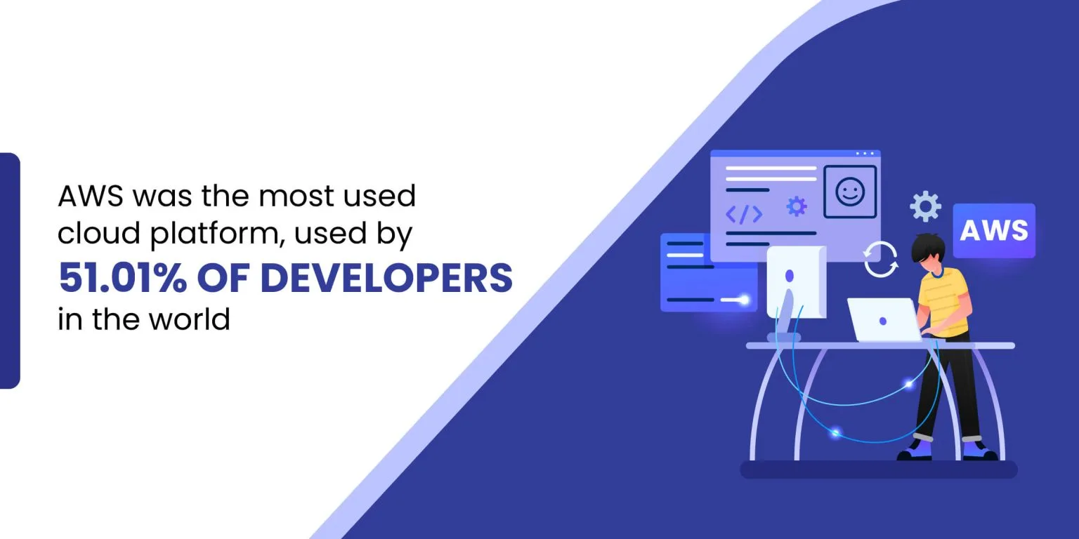 web app deployment platform aws statistics