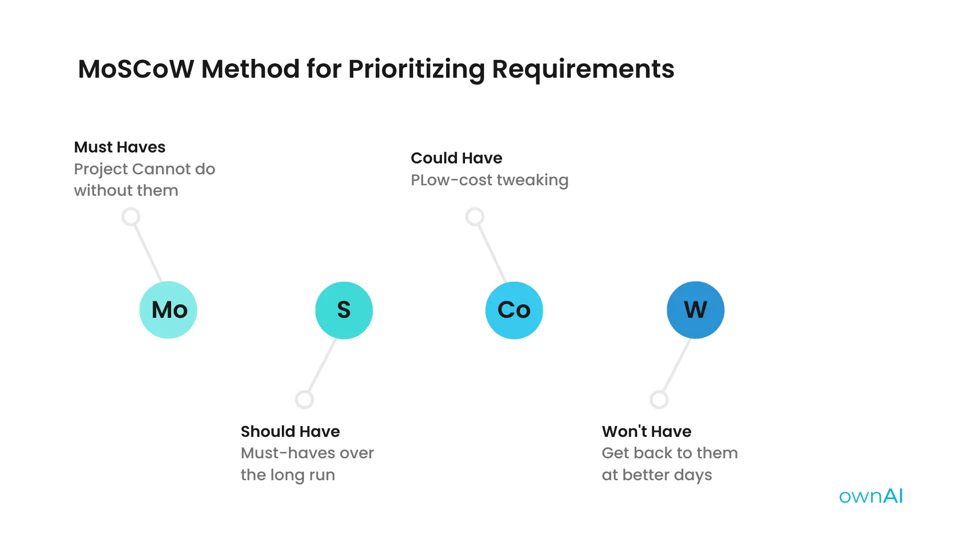 web app building moscow method