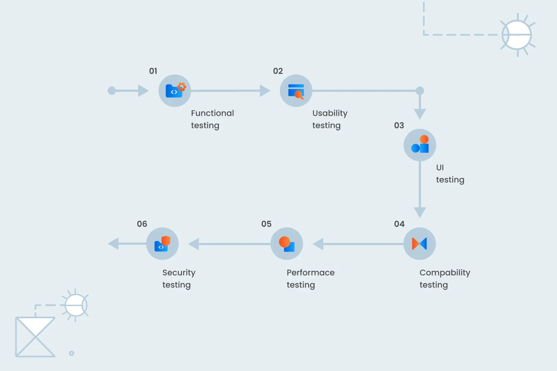 web app testing types
