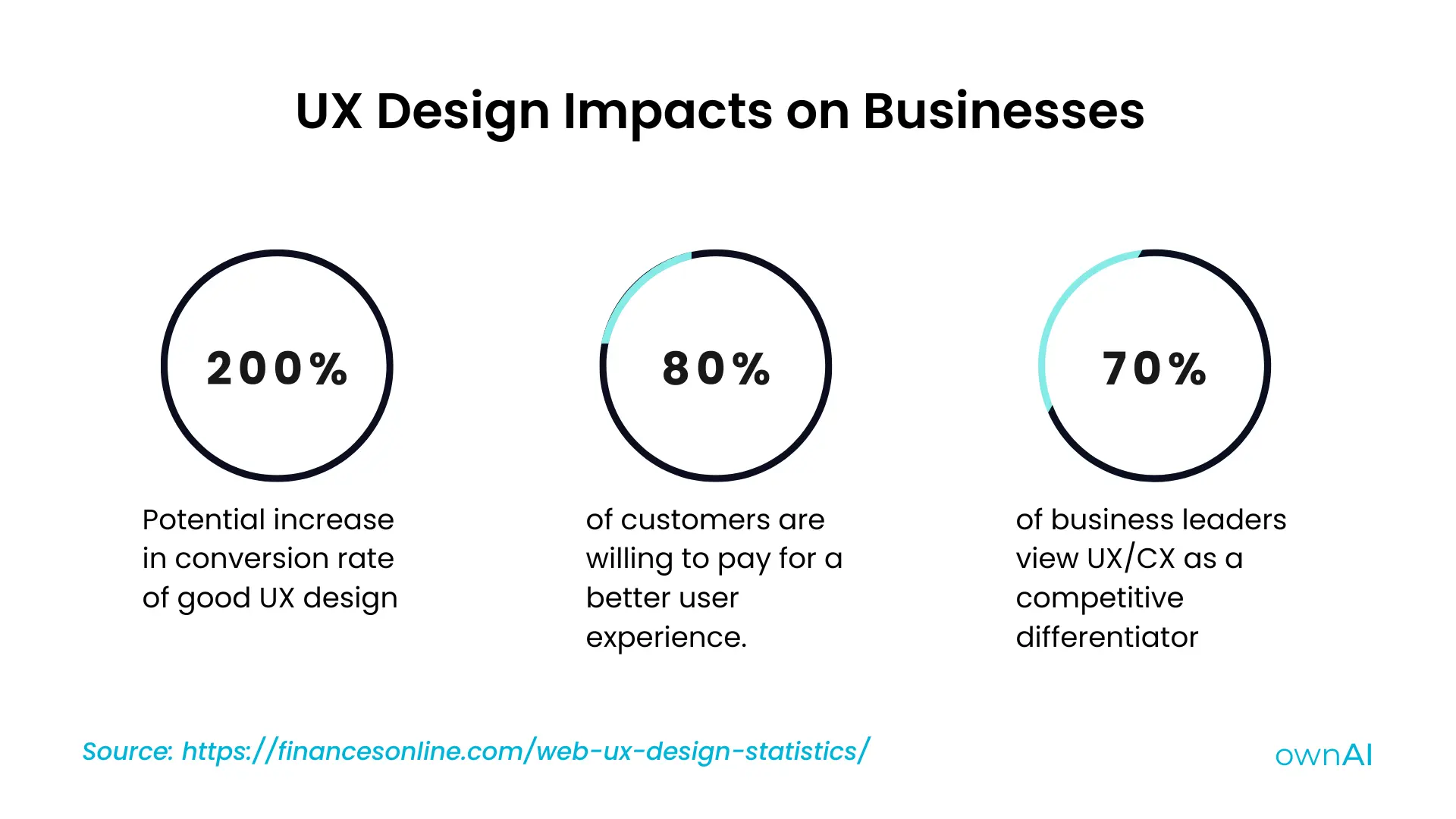 web app ux design statistics